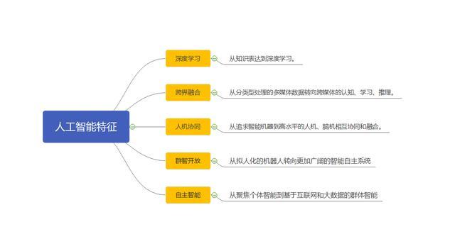 思维导图下的智能脉络 人工智能基本概念与基础软件开发